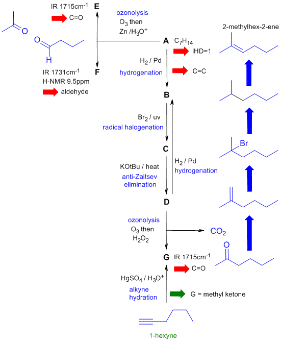 flow chart