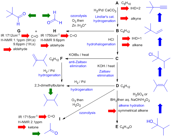 flow chart