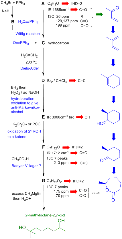 flow chart solution