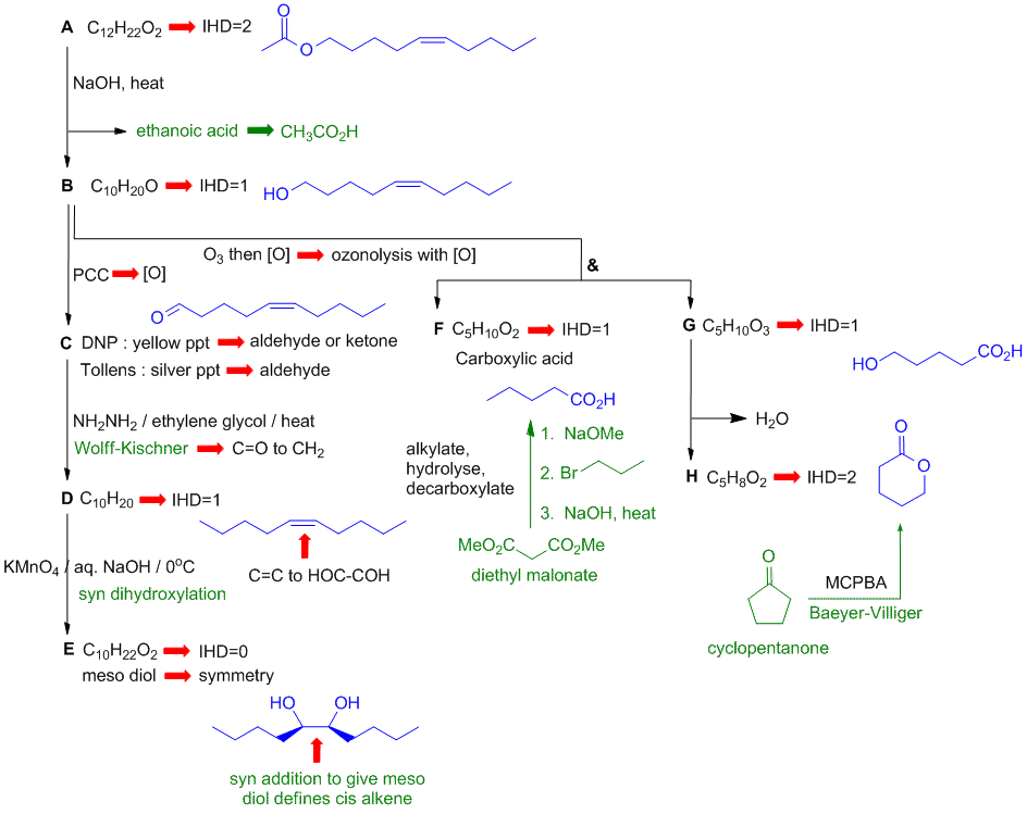 flow chart solution