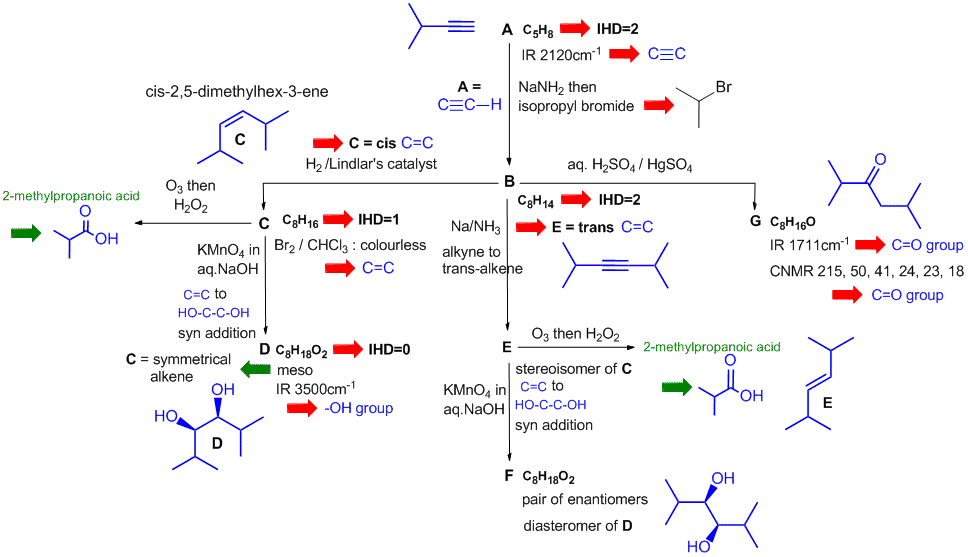 structure determination