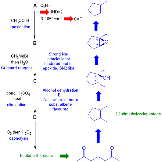 flow chart and solution