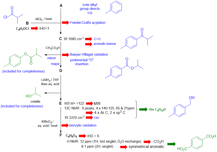 flow chart to derive the solution