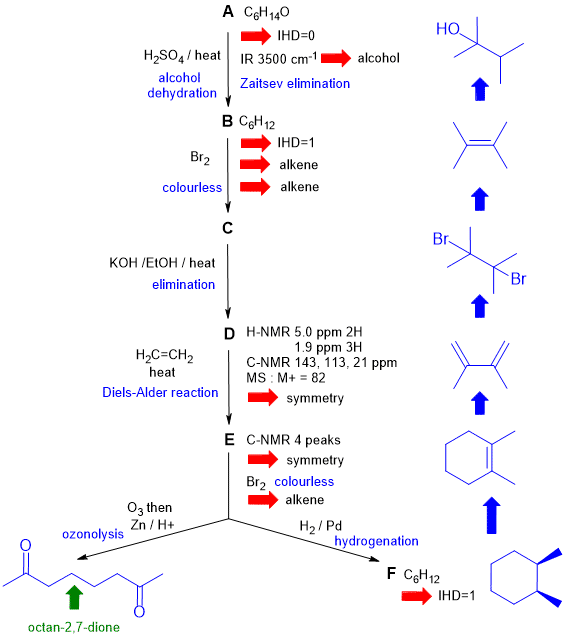 flow chart solution