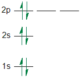 The electron configuration violates Hund's rule