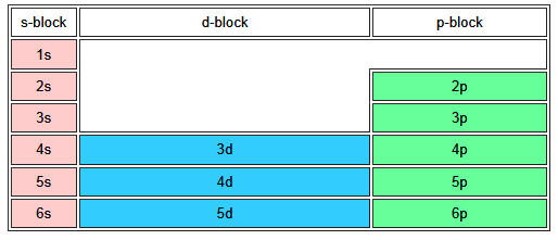 Orbital filling based on the periodic table