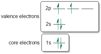 Electron ground configuration state
