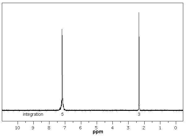 HNMR toluene